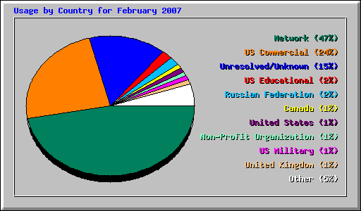 Usage by Country for February 2007