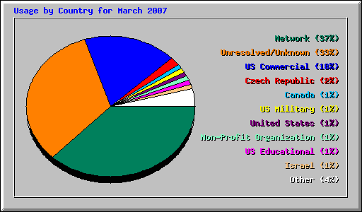 Usage by Country for March 2007