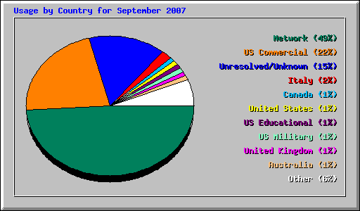 Usage by Country for September 2007