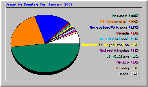 Usage by Country for January 2009