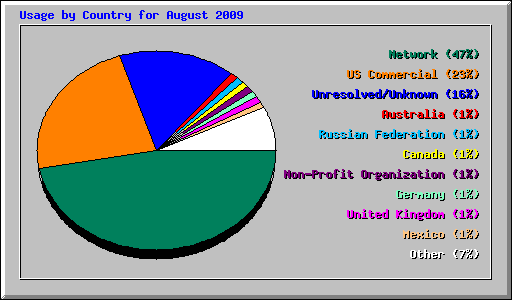 Usage by Country for August 2009