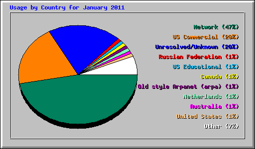 Usage by Country for January 2011