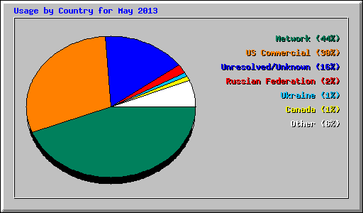 Usage by Country for May 2013