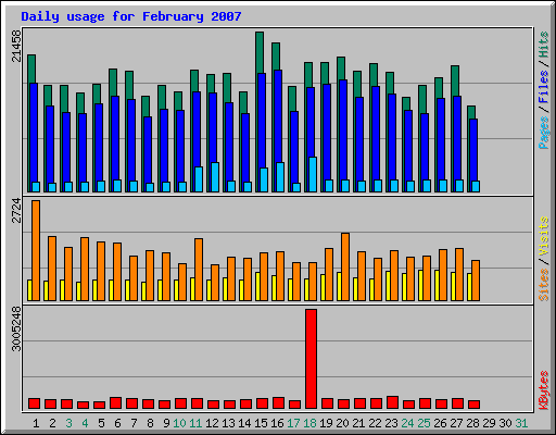 Daily usage for February 2007