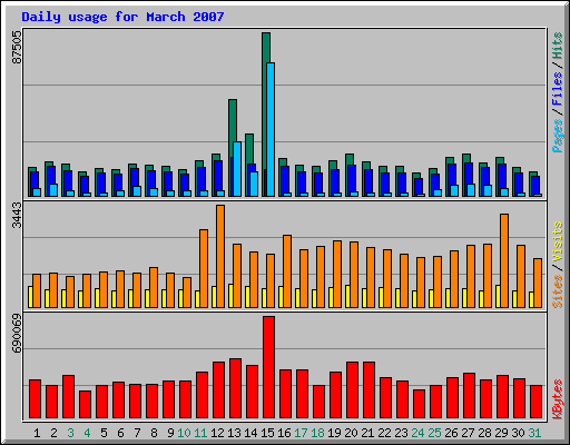 Daily usage for March 2007