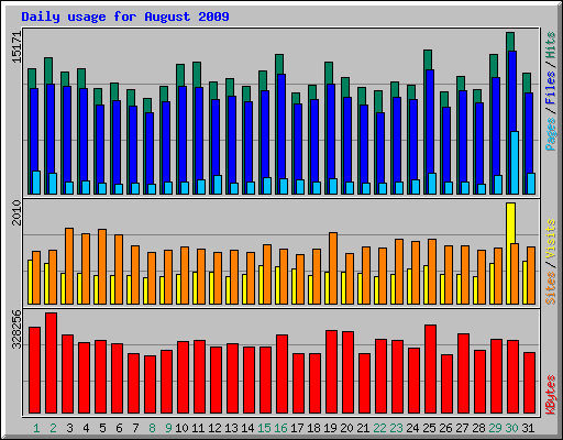 Daily usage for August 2009