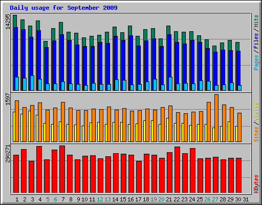 Daily usage for September 2009