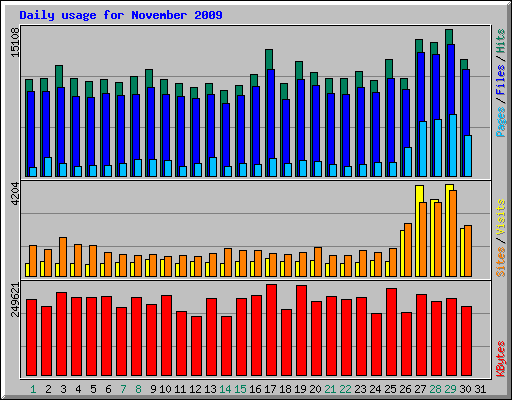 Daily usage for November 2009