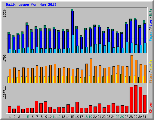 Daily usage for May 2013