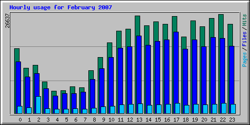 Hourly usage for February 2007