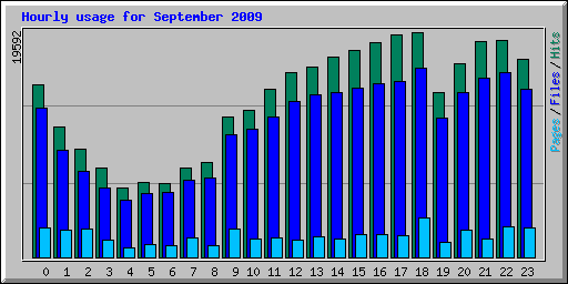 Hourly usage for September 2009