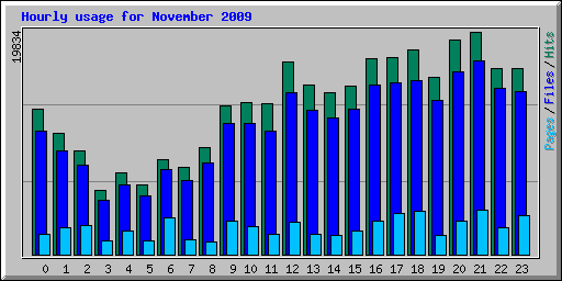 Hourly usage for November 2009