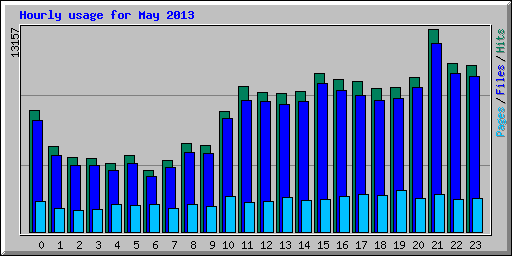 Hourly usage for May 2013